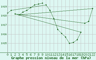 Courbe de la pression atmosphrique pour Oberriet / Kriessern