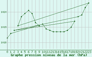 Courbe de la pression atmosphrique pour Pozega Uzicka