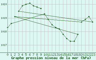 Courbe de la pression atmosphrique pour Kaisersbach-Cronhuette