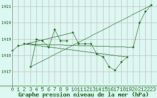 Courbe de la pression atmosphrique pour Morn de la Frontera