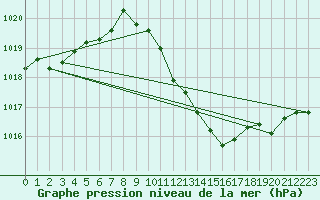 Courbe de la pression atmosphrique pour Gumpoldskirchen