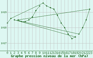 Courbe de la pression atmosphrique pour Nmes - Garons (30)