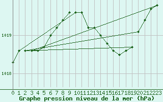 Courbe de la pression atmosphrique pour Leeming