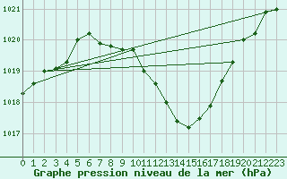 Courbe de la pression atmosphrique pour Aigle (Sw)