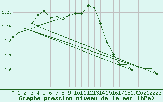 Courbe de la pression atmosphrique pour Auch (32)