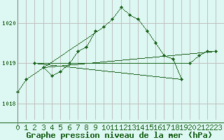 Courbe de la pression atmosphrique pour Sgur-le-Chteau (19)