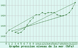 Courbe de la pression atmosphrique pour Leign-les-Bois (86)