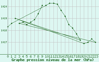 Courbe de la pression atmosphrique pour Hyres (83)