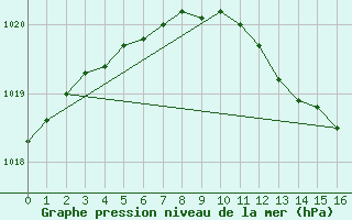 Courbe de la pression atmosphrique pour Schwerin