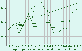 Courbe de la pression atmosphrique pour Bras (83)