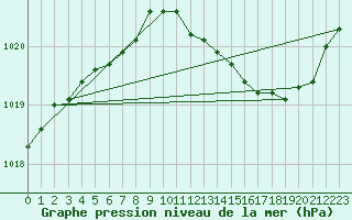 Courbe de la pression atmosphrique pour Bouligny (55)