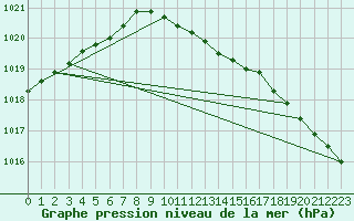 Courbe de la pression atmosphrique pour Arkona