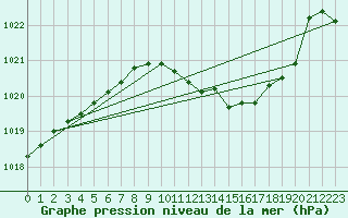 Courbe de la pression atmosphrique pour Hallhaaxaasen