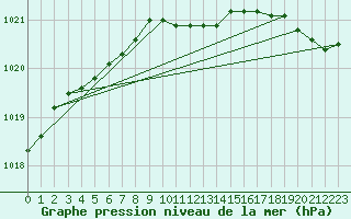 Courbe de la pression atmosphrique pour Calais / Marck (62)