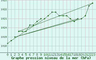 Courbe de la pression atmosphrique pour Liefrange (Lu)