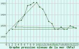 Courbe de la pression atmosphrique pour Retie (Be)