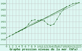 Courbe de la pression atmosphrique pour Praha-Libus