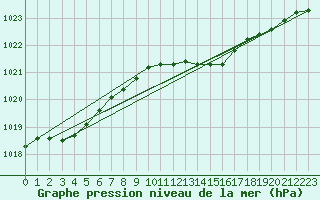 Courbe de la pression atmosphrique pour Stoetten