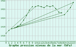 Courbe de la pression atmosphrique pour Boulaide (Lux)