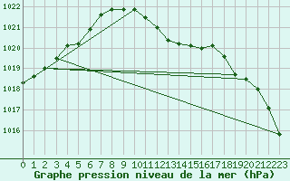 Courbe de la pression atmosphrique pour Veliko Gradiste