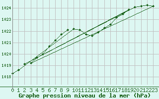 Courbe de la pression atmosphrique pour Oberriet / Kriessern