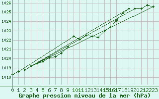 Courbe de la pression atmosphrique pour Wien / Hohe Warte
