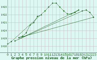 Courbe de la pression atmosphrique pour Gros-Rderching (57)