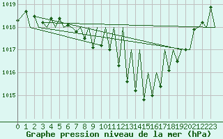Courbe de la pression atmosphrique pour Zurich-Kloten