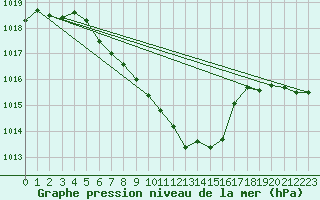 Courbe de la pression atmosphrique pour Constance (All)