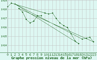 Courbe de la pression atmosphrique pour Marignane (13)