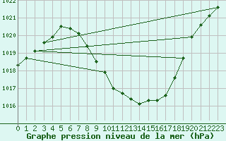 Courbe de la pression atmosphrique pour Sion (Sw)