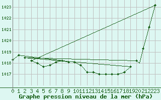 Courbe de la pression atmosphrique pour Cervia