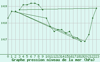 Courbe de la pression atmosphrique pour Langres (52) 