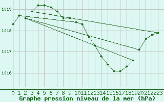 Courbe de la pression atmosphrique pour Neu Ulrichstein