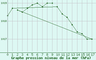 Courbe de la pression atmosphrique pour Nancy - Essey (54)