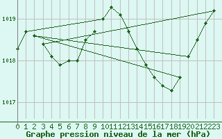 Courbe de la pression atmosphrique pour Leucate (11)