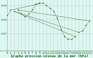 Courbe de la pression atmosphrique pour Als (30)