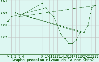 Courbe de la pression atmosphrique pour Montret (71)