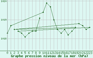 Courbe de la pression atmosphrique pour Malbosc (07)