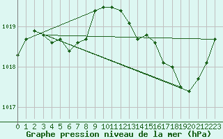 Courbe de la pression atmosphrique pour Engins (38)