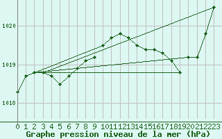 Courbe de la pression atmosphrique pour Sant Quint - La Boria (Esp)