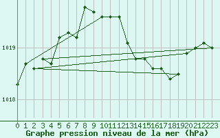 Courbe de la pression atmosphrique pour Neuruppin