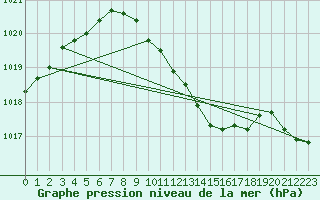 Courbe de la pression atmosphrique pour Lichtenhain-Mittelndorf