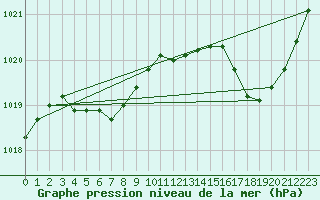 Courbe de la pression atmosphrique pour Brest (29)