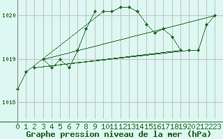 Courbe de la pression atmosphrique pour Chivres (Be)