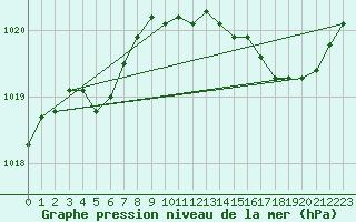 Courbe de la pression atmosphrique pour Nevers (58)