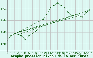 Courbe de la pression atmosphrique pour Biarritz (64)