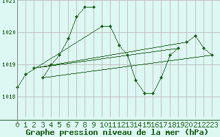 Courbe de la pression atmosphrique pour Chieming