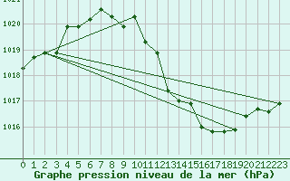 Courbe de la pression atmosphrique pour Zaragoza-Valdespartera