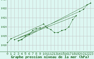 Courbe de la pression atmosphrique pour Sint Katelijne-waver (Be)
